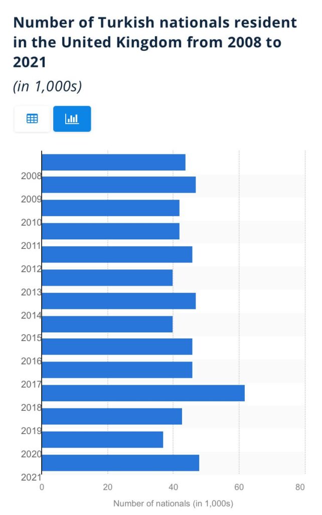 2008’den 2021’e Kadar Türk Ulusları’nın İngiltere’ye Yerleşme Oranları